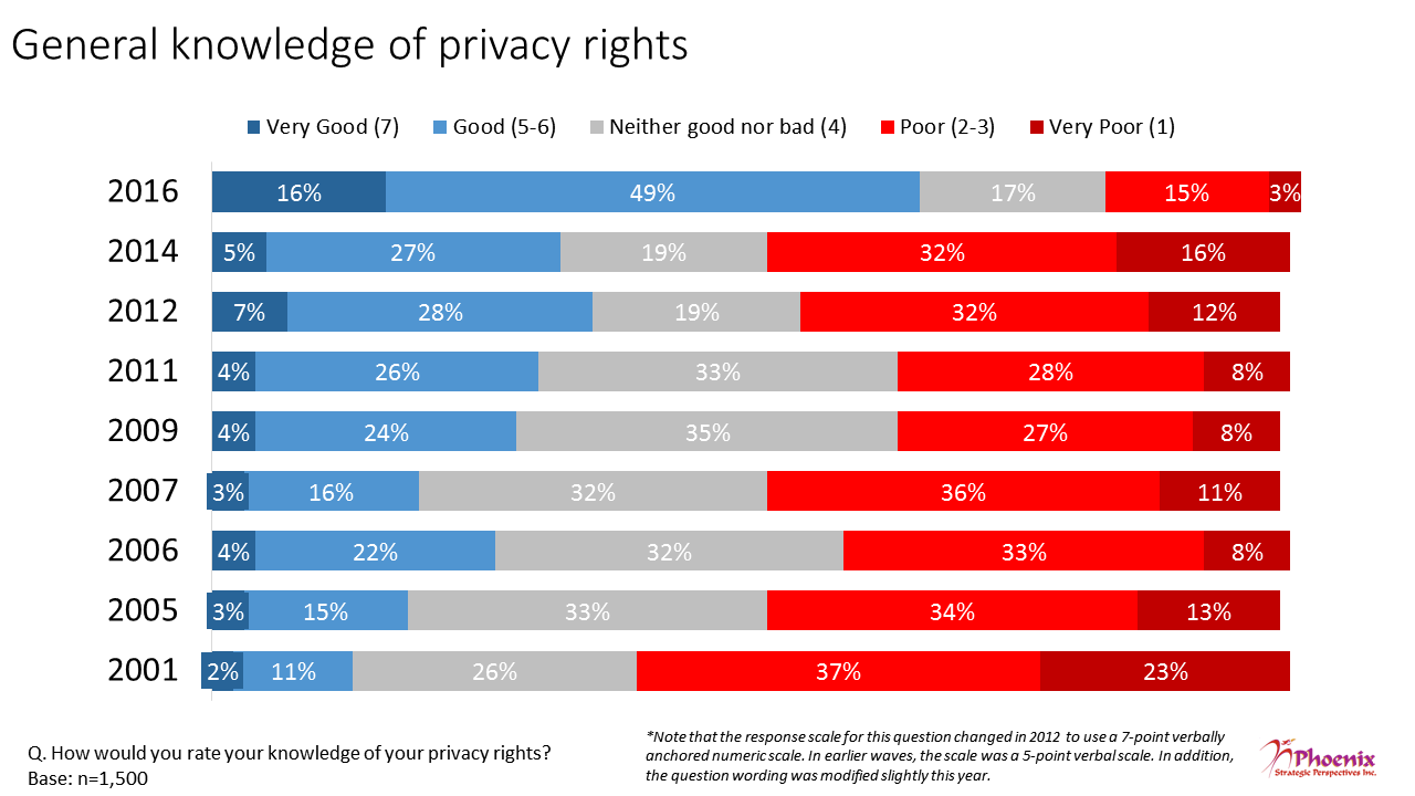 Figure 1: General Knowledge of Privacy Rights