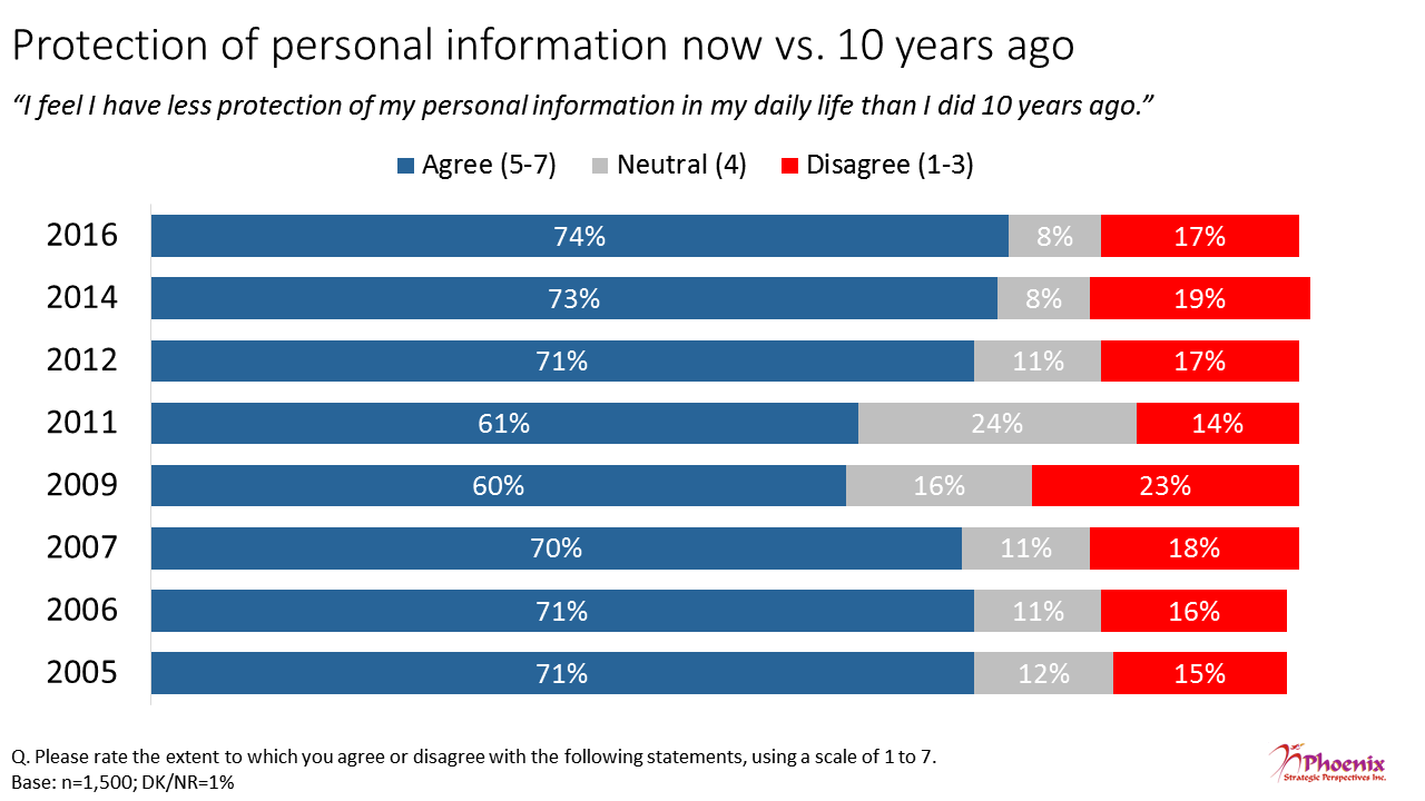 Figure 4: Protection of personal information now vs. 10 years ago