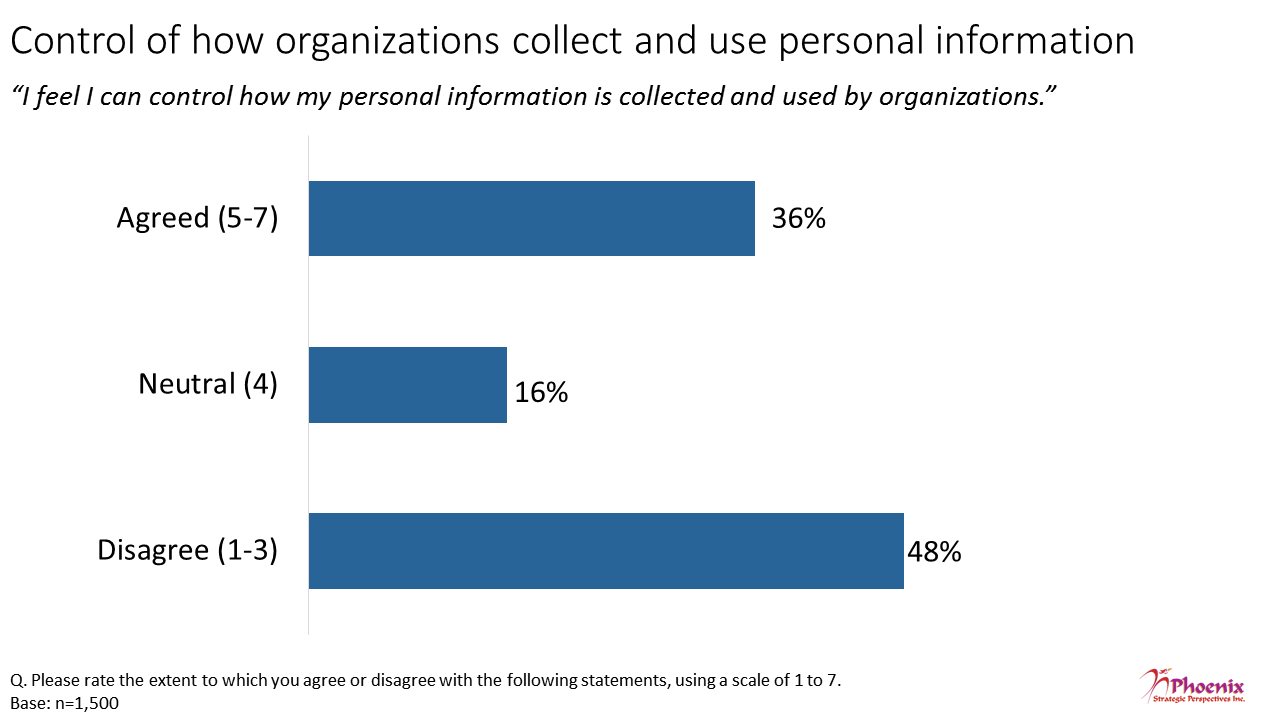 Figure 5: Control of how organizations collect and use personal information