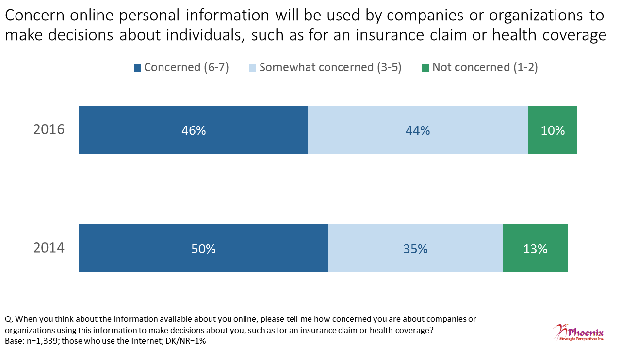 Figure 6: Concern online personal information will be used by companies or organizations to make decisions about individuals, such as for an insurance claim or health coverage