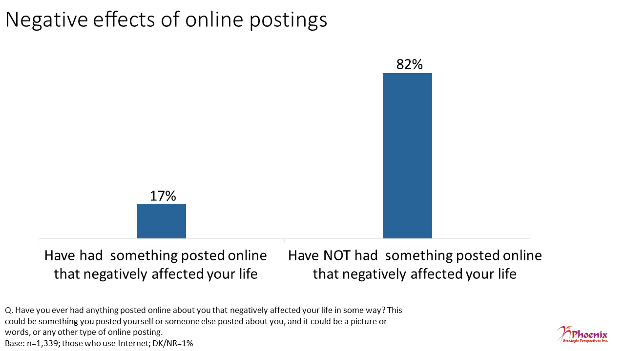 Figure 13: Negative effects of online postings