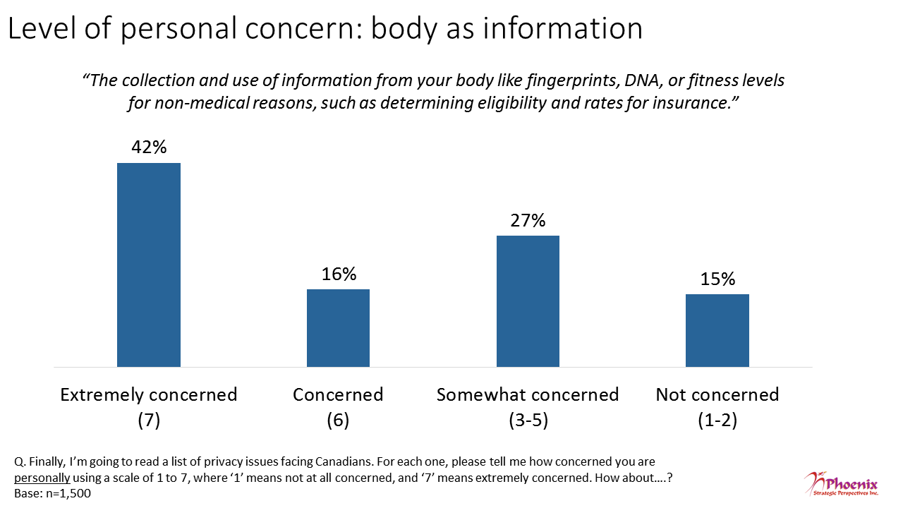 Figure 14: Level of personal concern: body as information