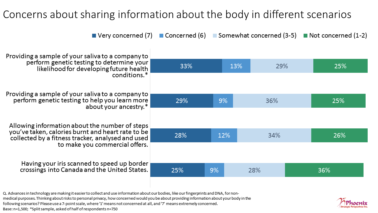 Figure 15: Concerns about sharing information about the body in different scenarios