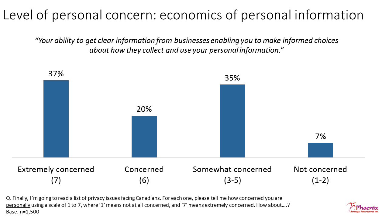 Figure 16: Level of personal concern: economics of personal information
