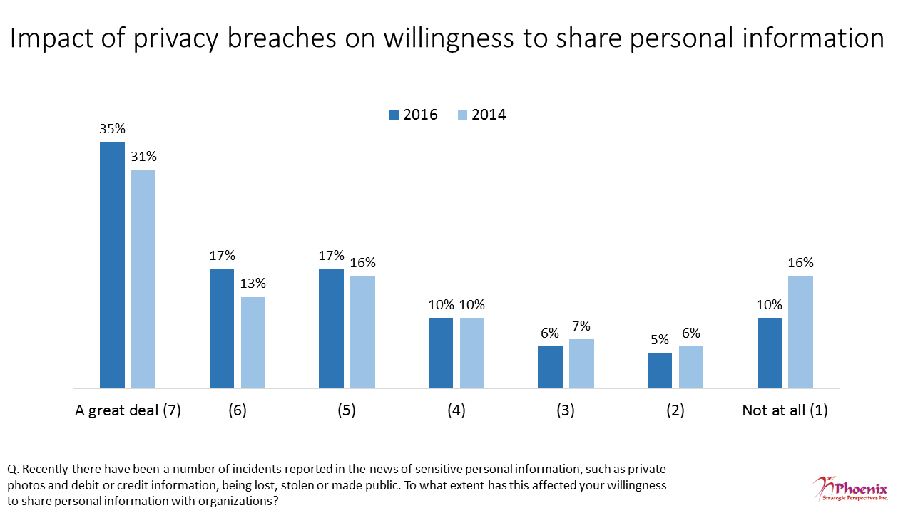 Figure 17: Impact of privacy breaches on willingness to share personal information
