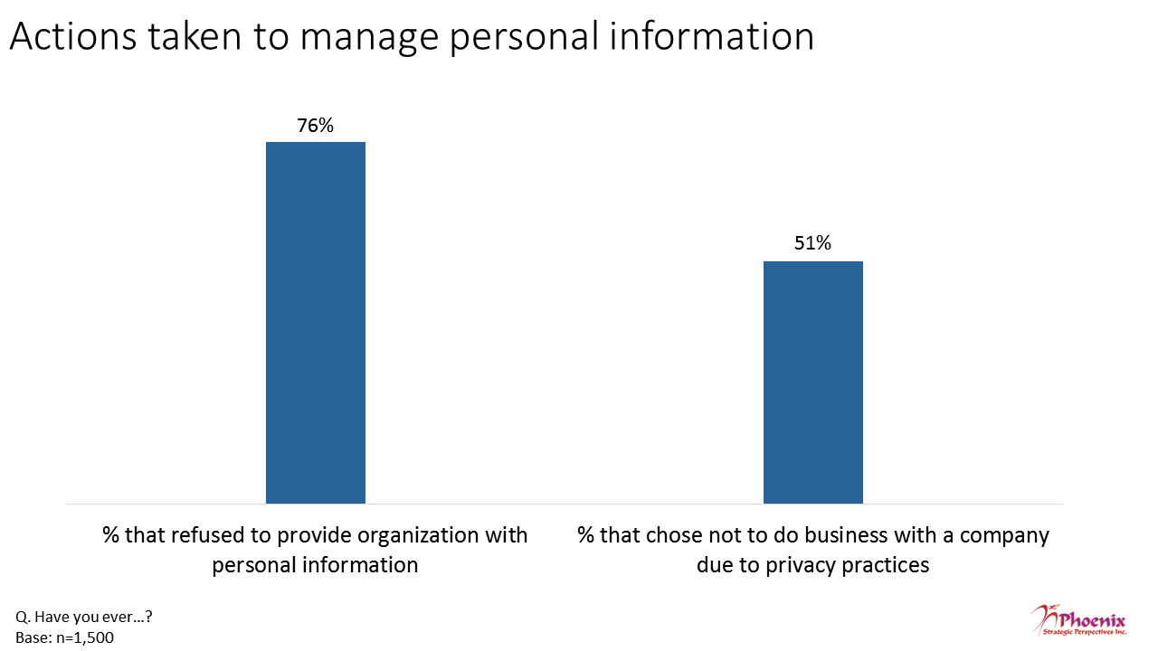 Figure 18: Actions taken to manage personal information