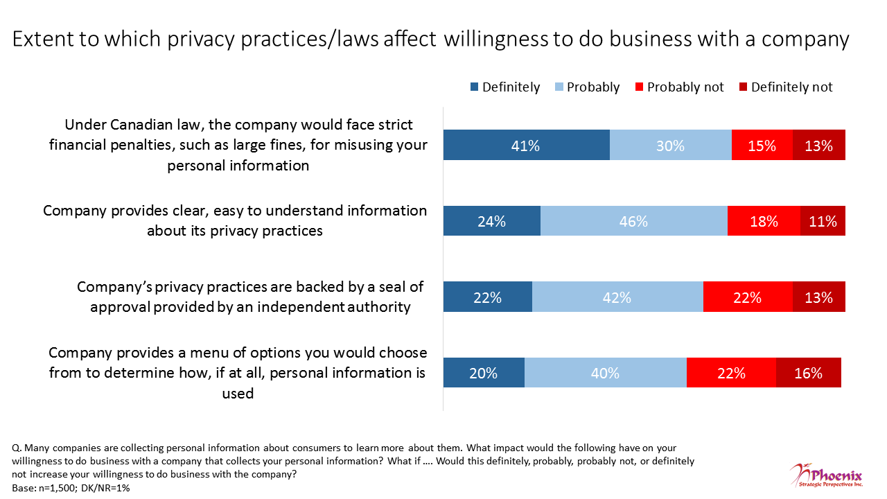 Figure 19: Extent to which privacy practices/laws affect willingness to do business with a company