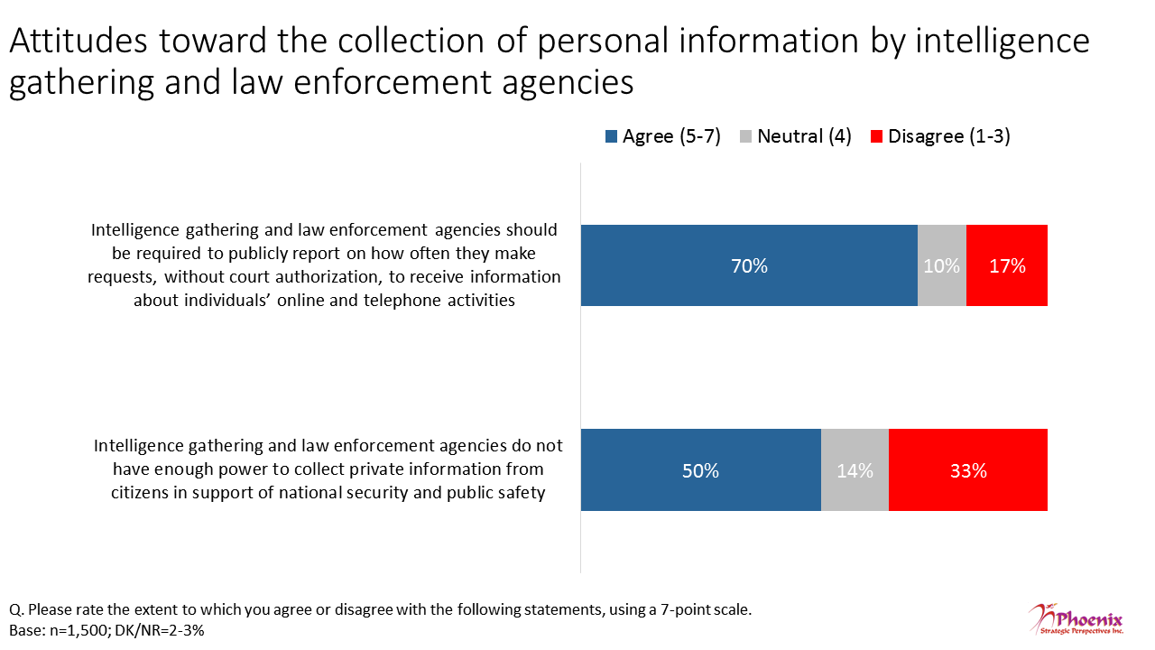 Figure 21: Attitudes toward the collection of personal information by intelligence gathering and law enforcement agencies
