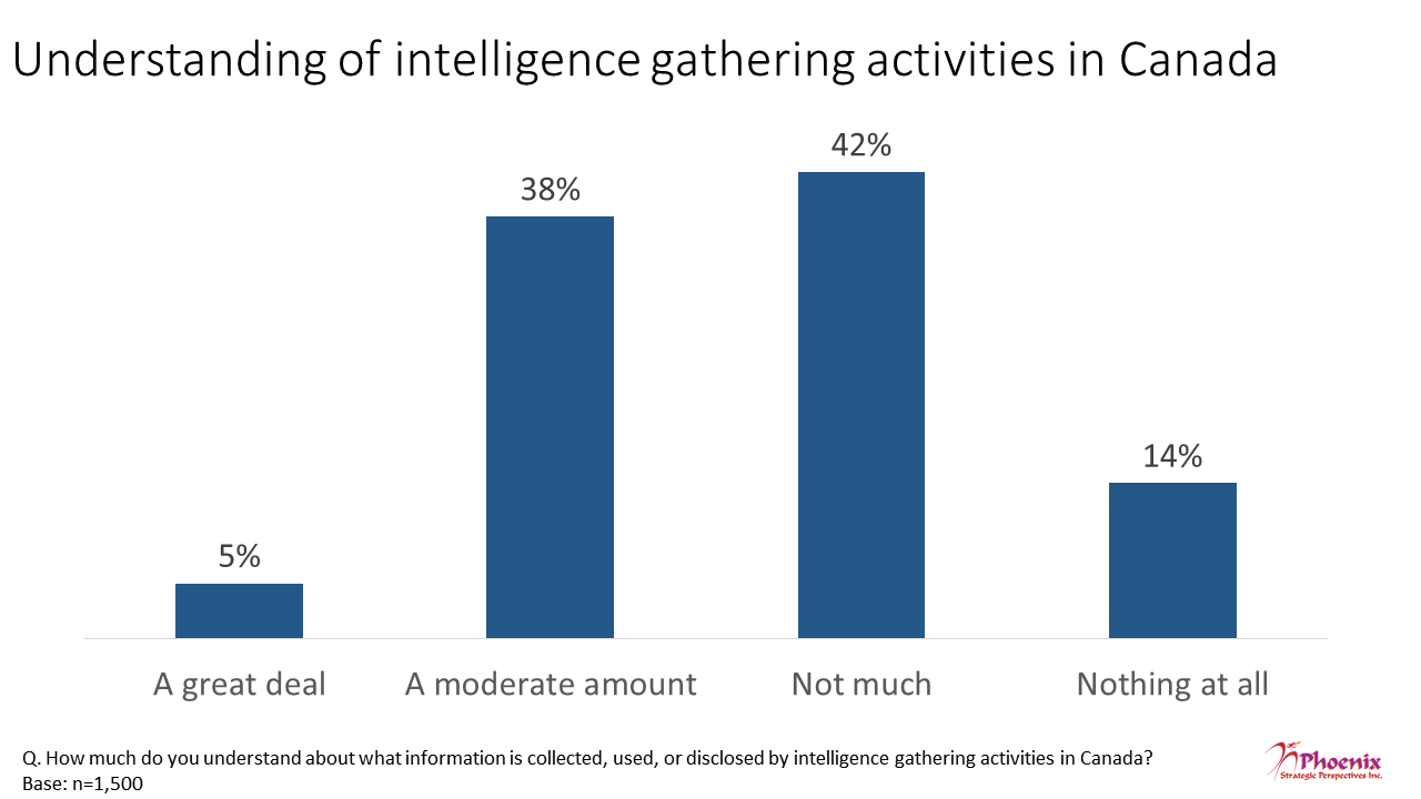 Figure 22: Understanding of intelligence gathering activities in Canada