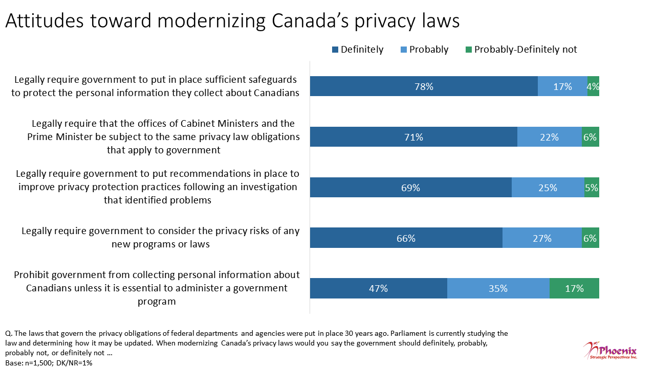 Figure 24: Attitudes toward modernizing Canada's privacy laws