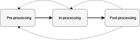 Figure 1: The AI/ML lifecycle as an iterative process consisting of three stages: pre-processing, in-processing and post-processing.