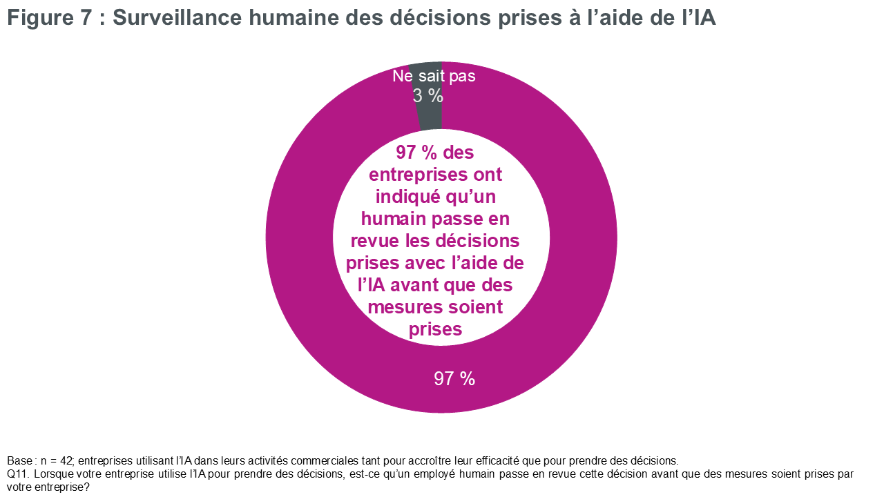 Figure 7 : Surveillance humaine des décisions prises à l’aide de l’IA