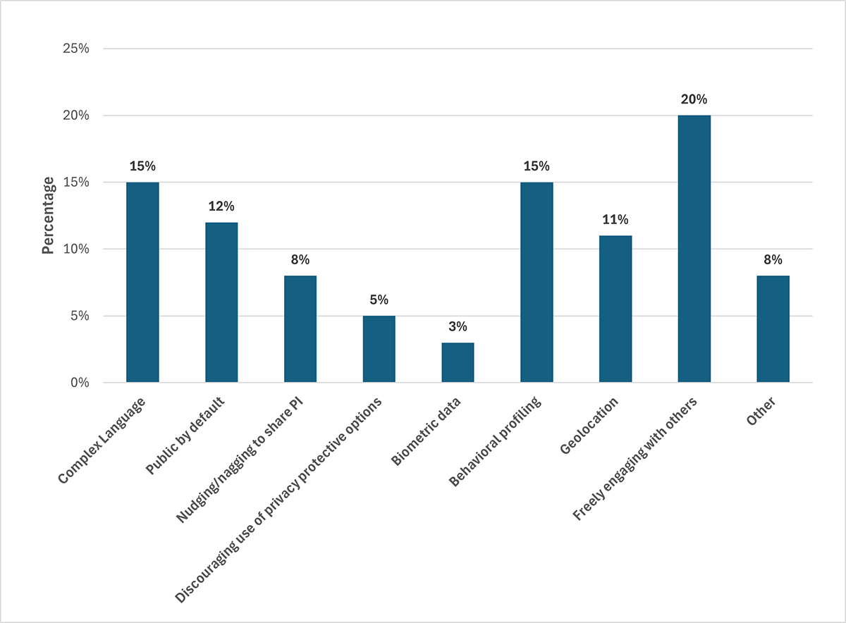 Figure 7. Proportion of websites and apps with unsuitable design features, by type