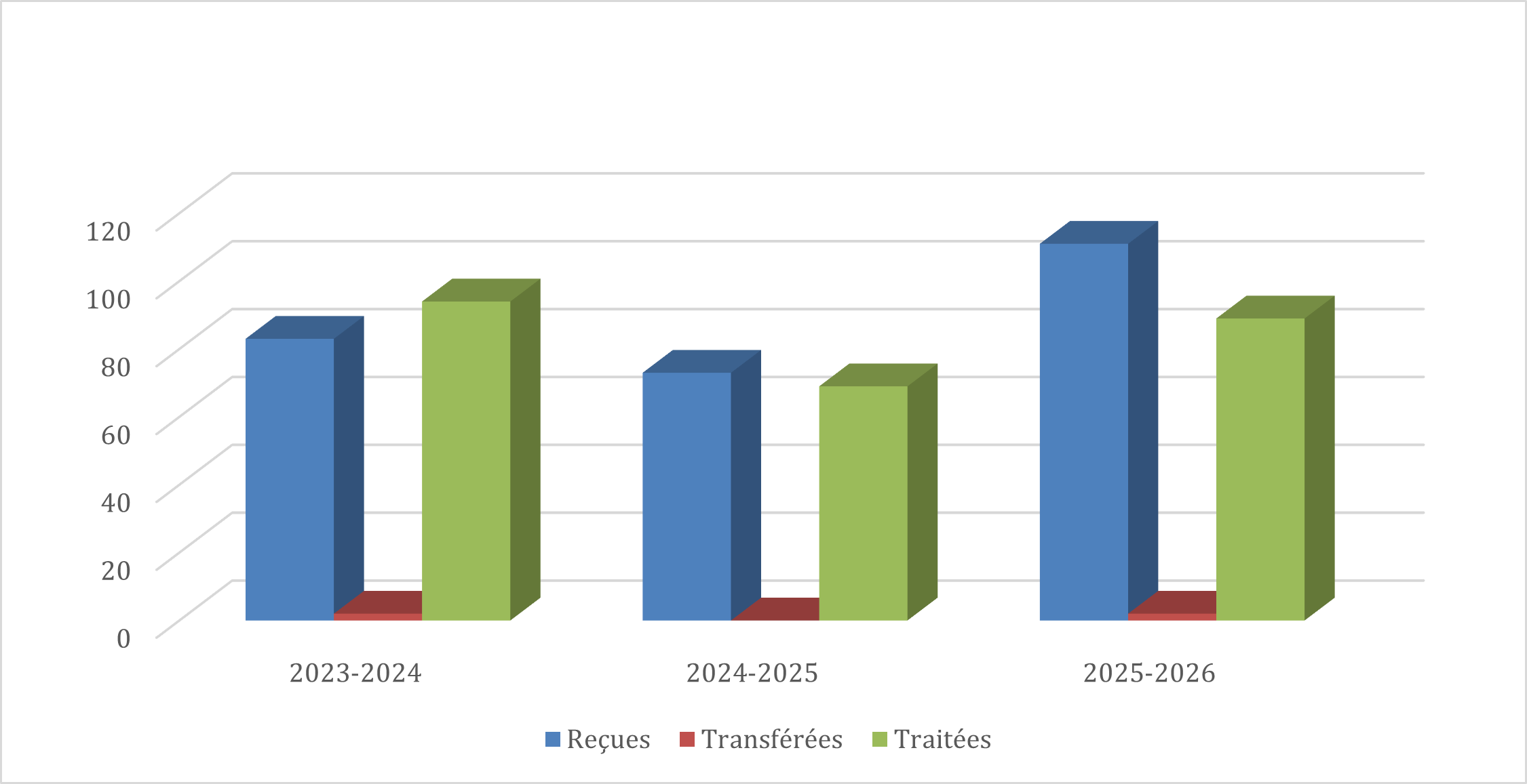 Figure 1: Demandes relatives à la Loi sur l’accès à l’information