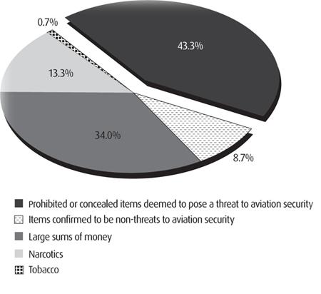 Breakdown of sample incident reports by type