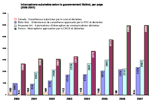 Interceptions autorisées selon le gouvernement fédéral, par pays (2000-2007)