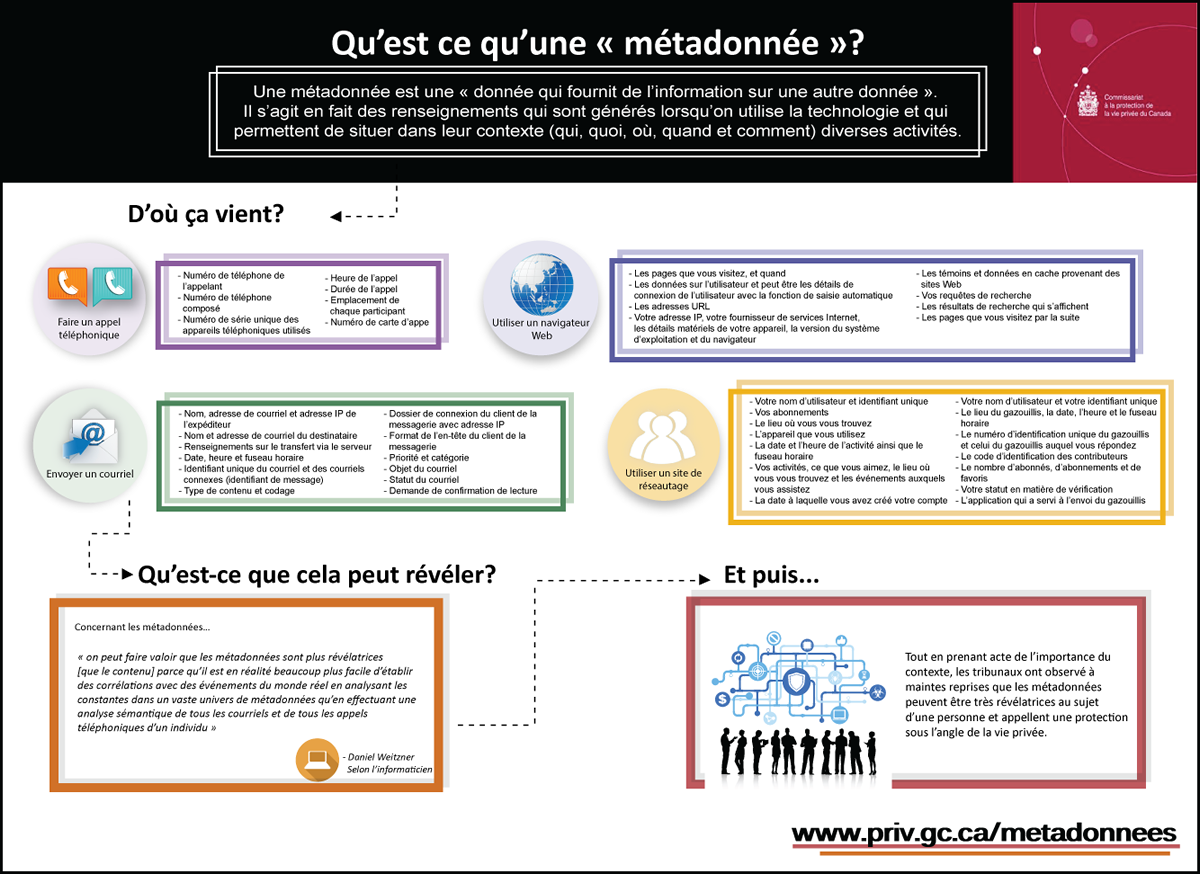 Infographie : Qu’est ce qu’une « métadonnée »?