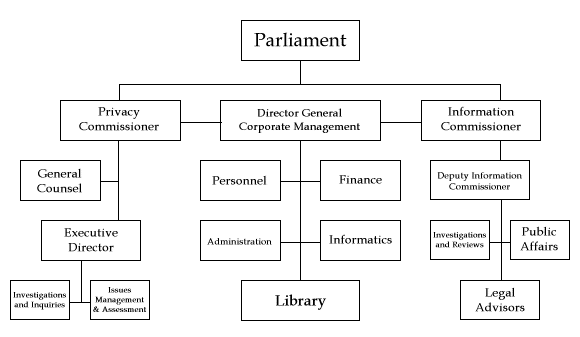 Government Of Canada Chart