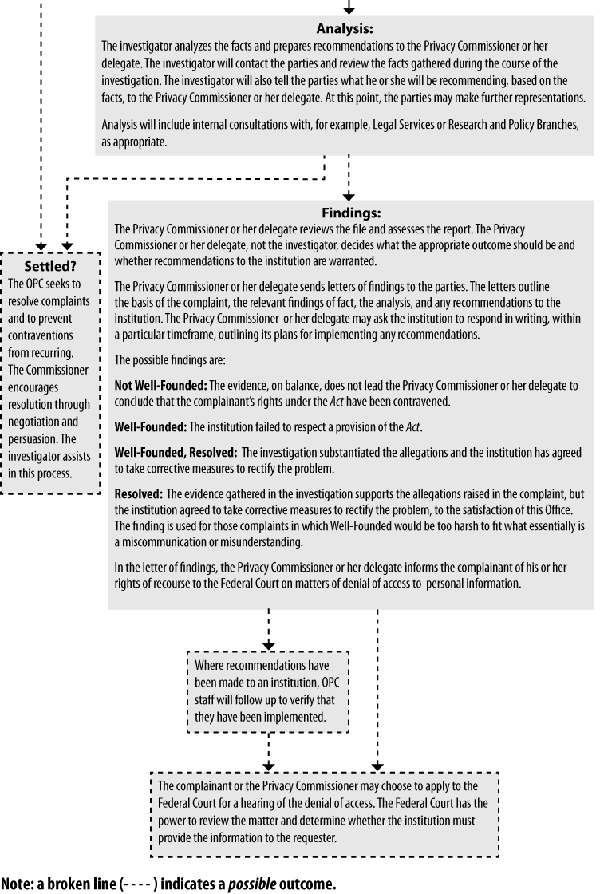 Investigation Process under the Privacy Act (flow chart)