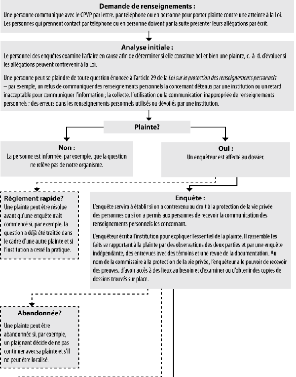 Processus d'enquête en vertu de la Loi sur la protection des renseignements personnels (organigramme)