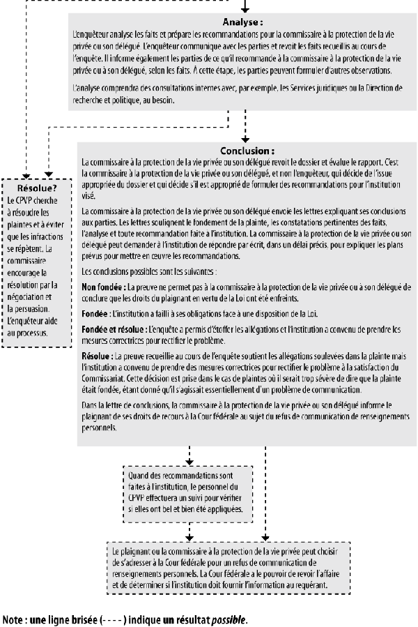 Processus d'enquête en vertu de la Loi sur la protection des renseignements personnels (organigramme)