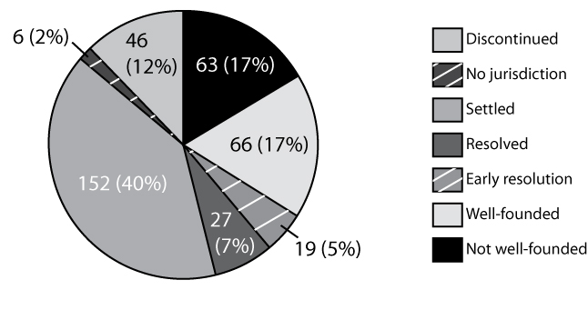 piechart