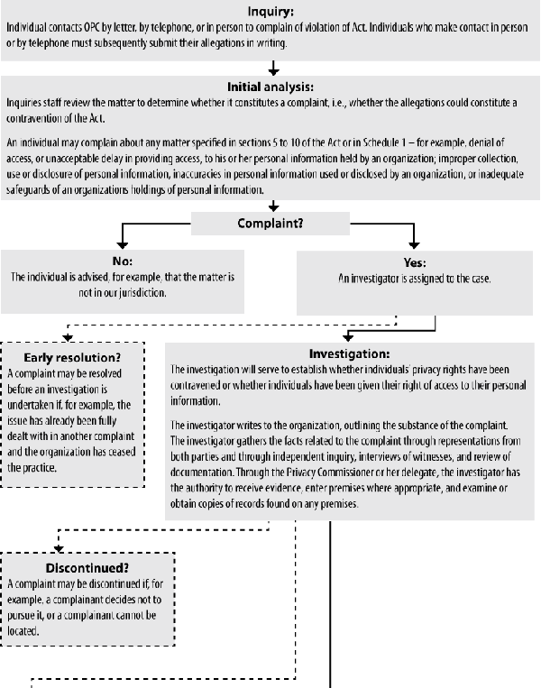 Investigation Process under PIPEDA (flow chart)