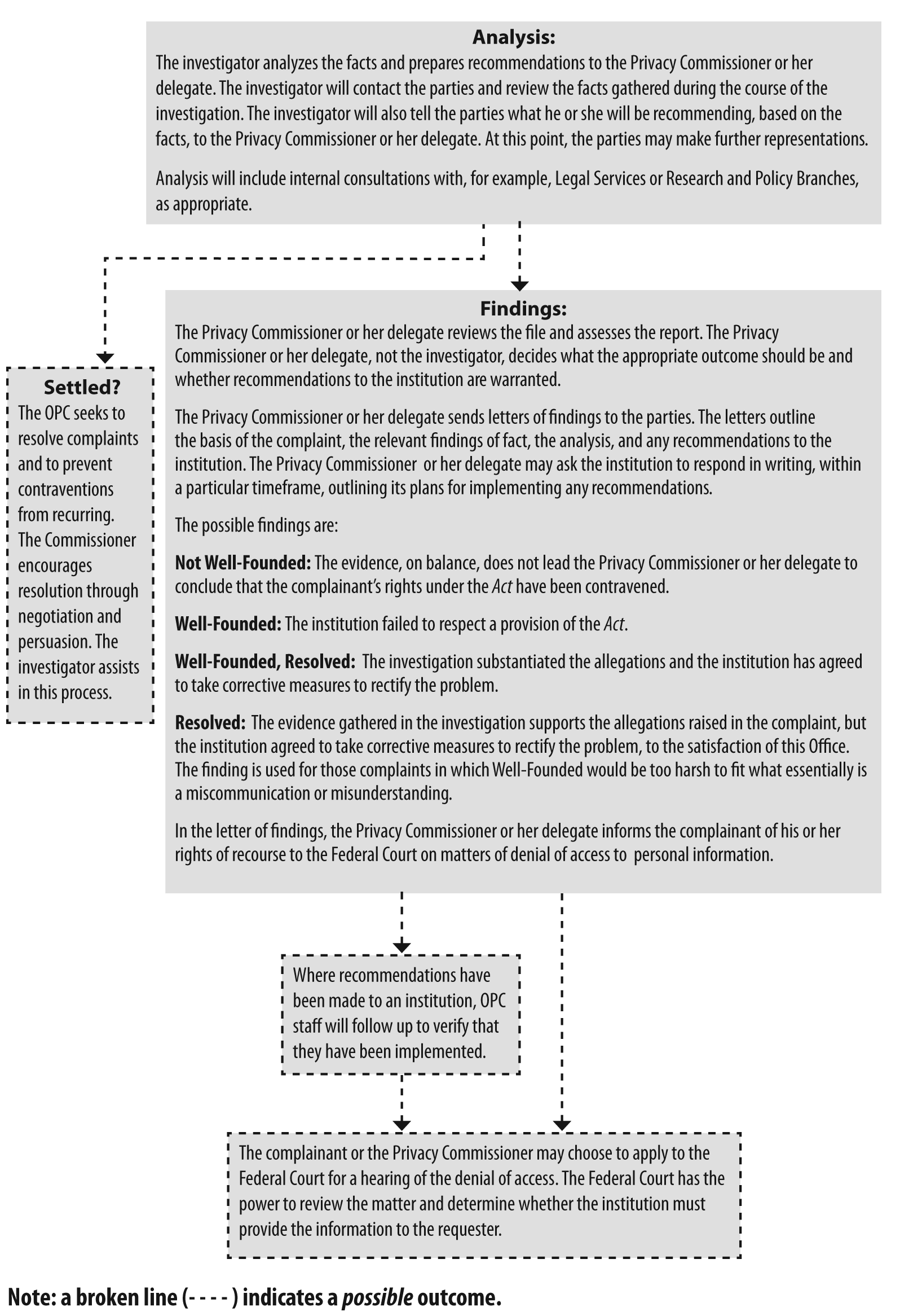 Investigation Process under the Privacy Act (flow chart)