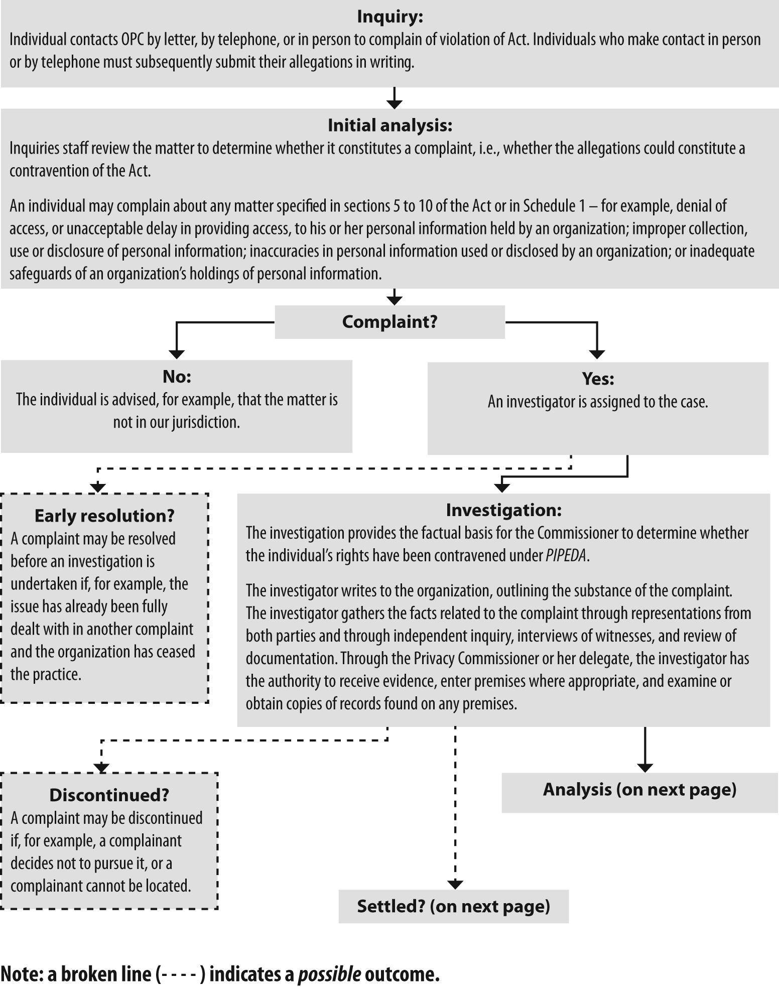 Investigation Process under PIPEDA (flow chart)