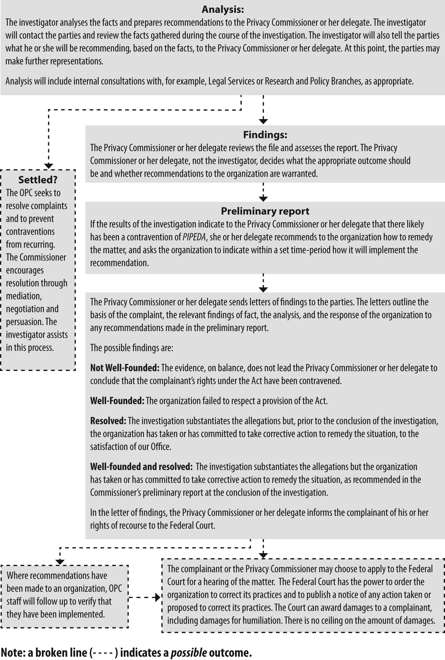 Investigation Process under PIPEDA (flow chart)