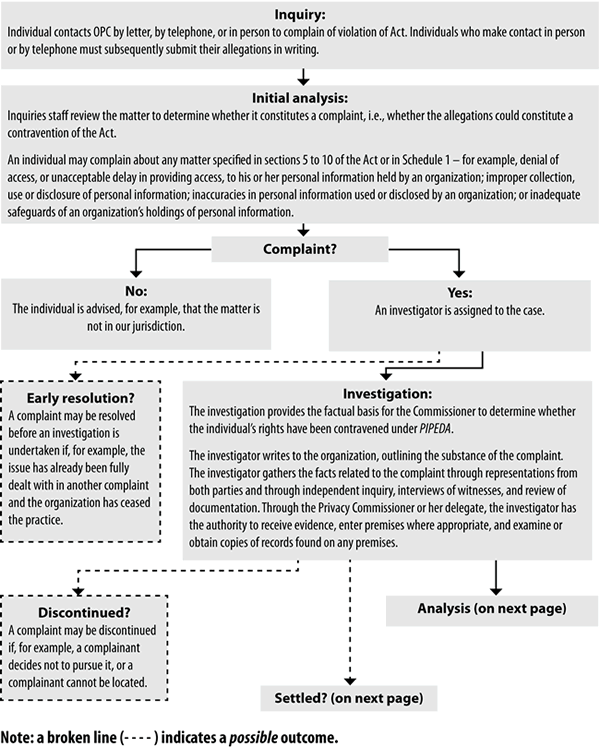 Investigation Process Under PIPEDA