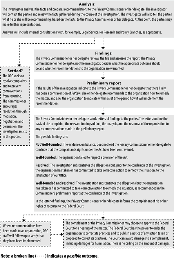 Investigation Process Under PIPEDA (continued)