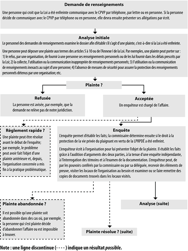 Processus d’enquête en vertu de la LPRPDE