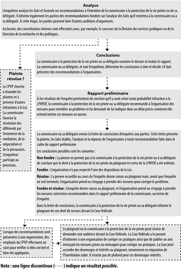 Processus d’enquête en vertu de la LPRPDE (suite)