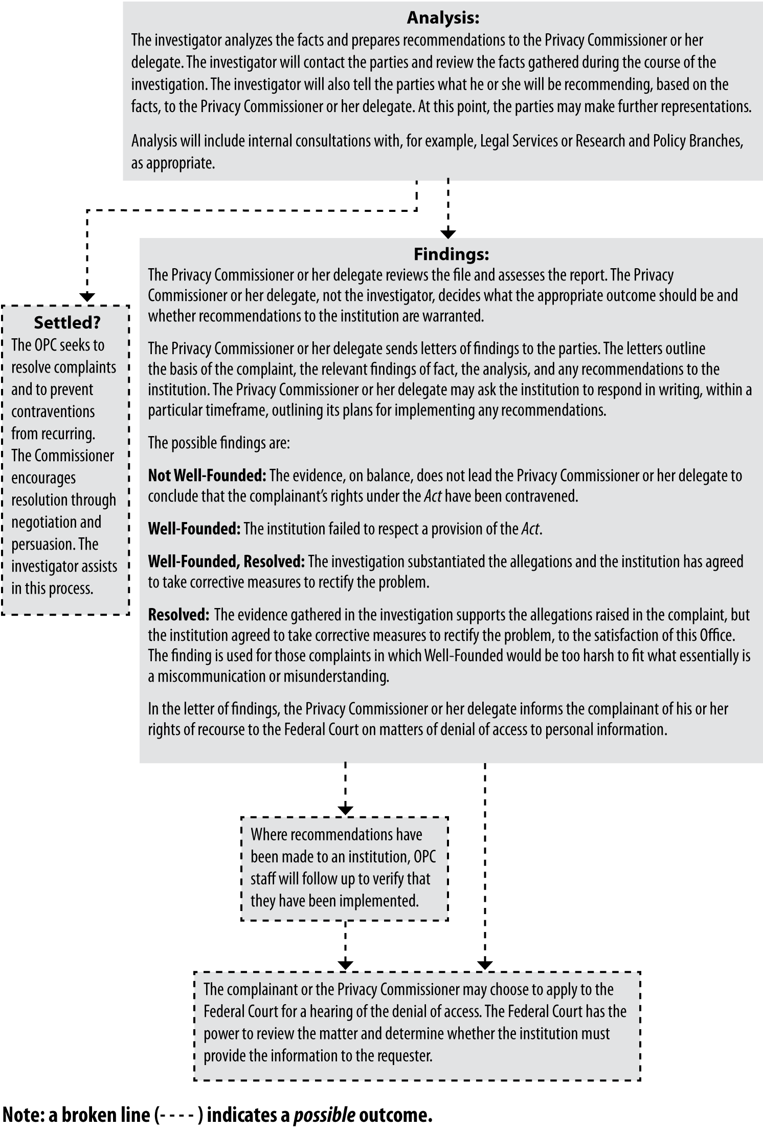 Investigation Process under the Privacy Act