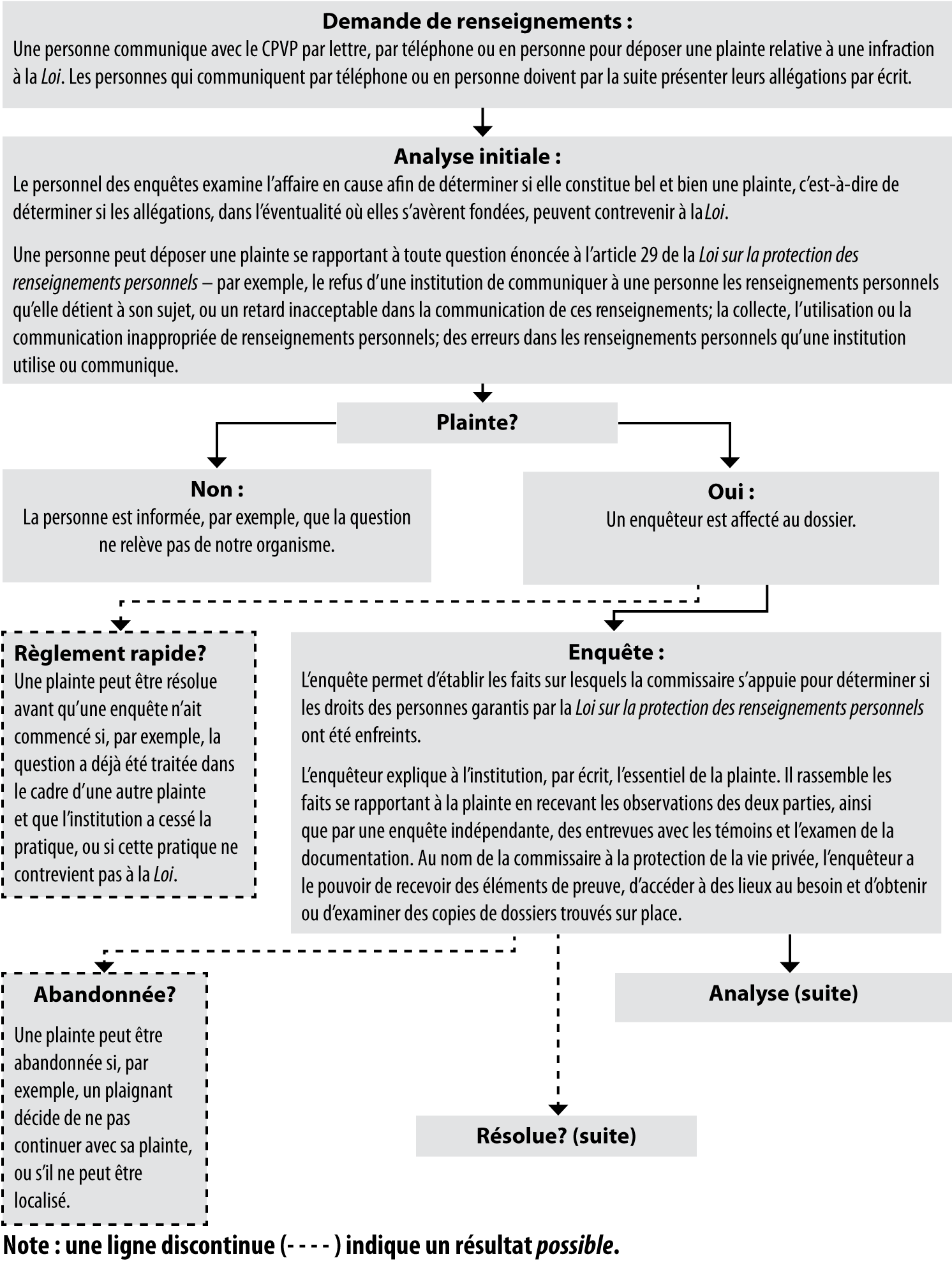 Processus d’enquête en vertu de la Loi sur la protection des renseignements personnels