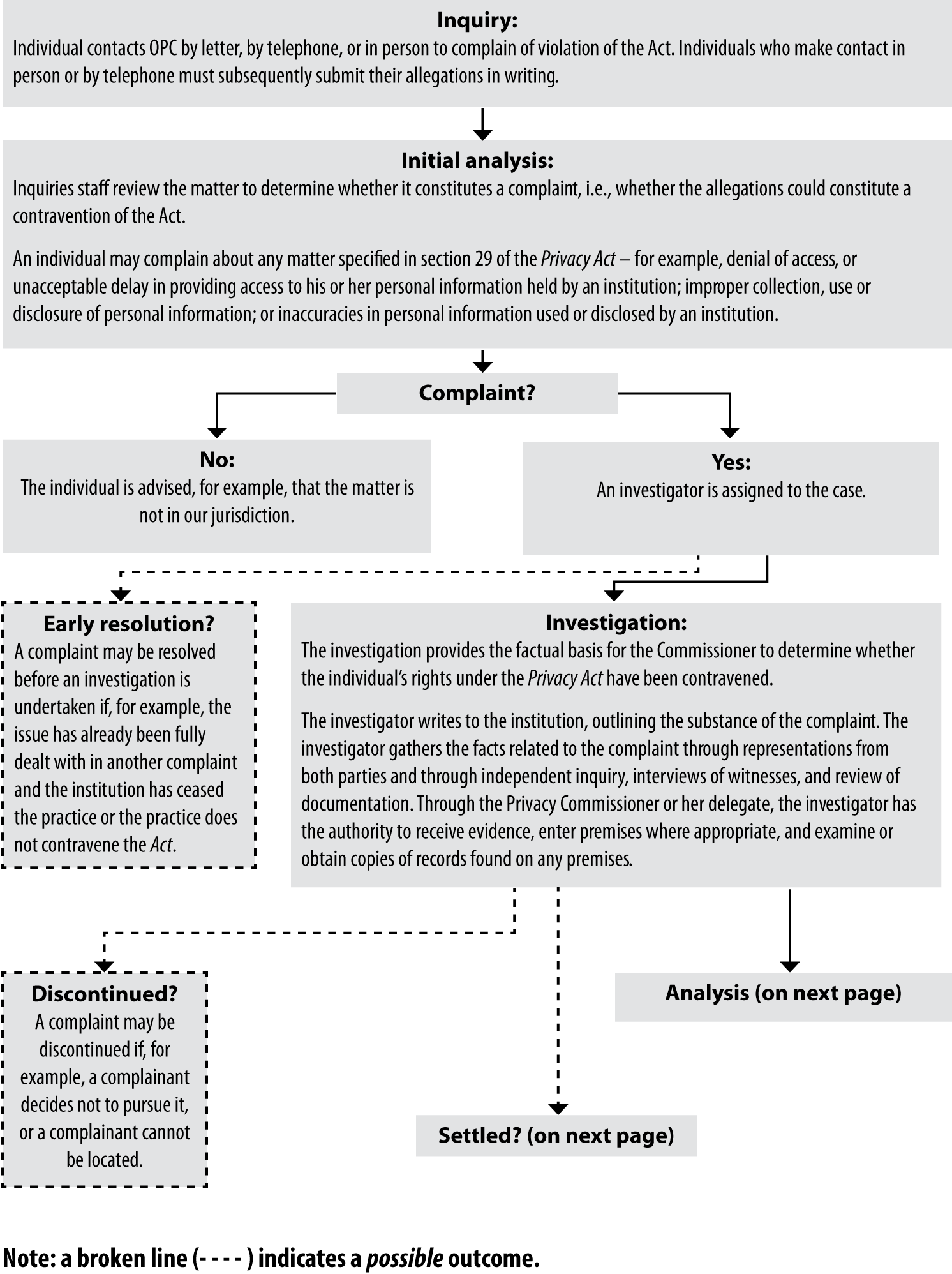 Investigation Process Under the Privacy Act