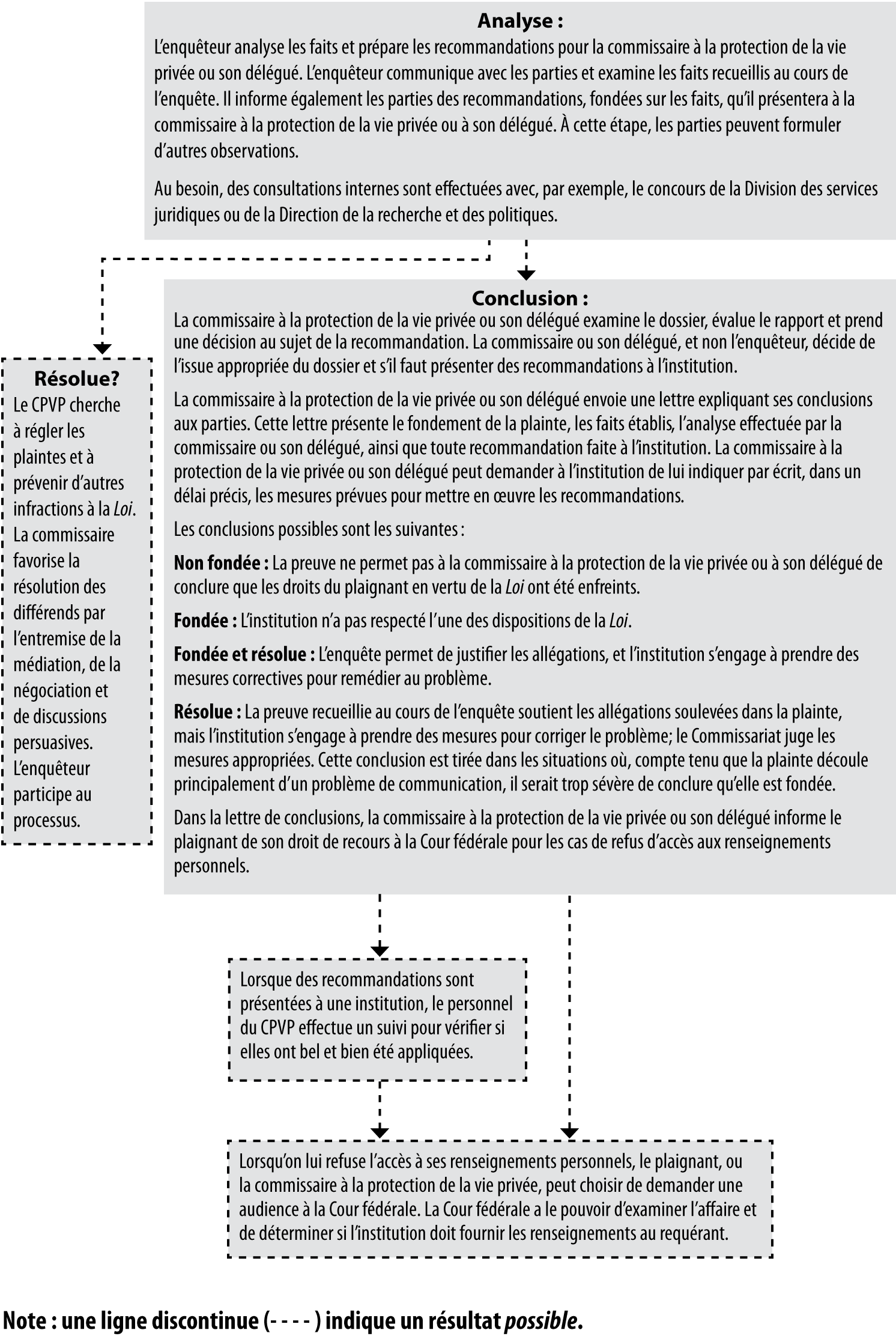 Processus d’enquête en vertu de la Loi sur la protection des renseignements personnels