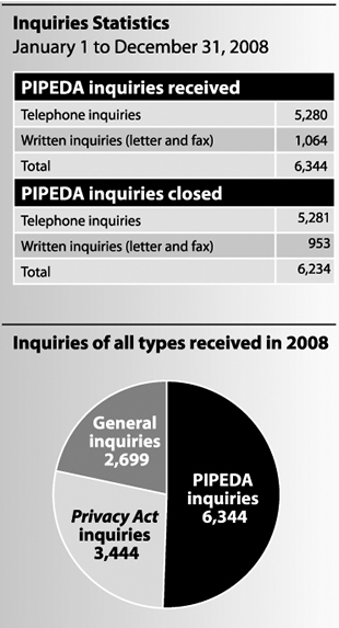 Inquiries Statistics