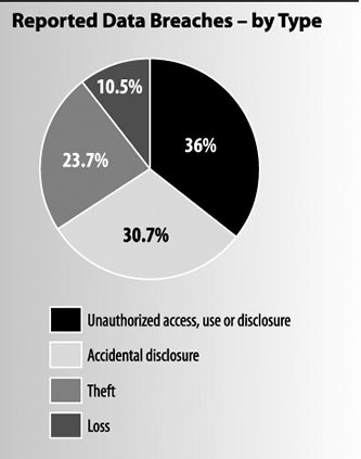 Reported Data Breaches – by Type