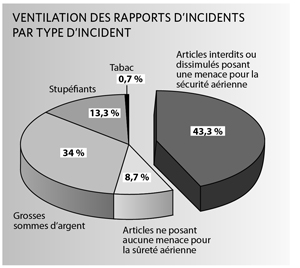 Ventilation des rapports d’incidents par type d’incident