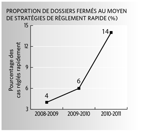 Proportion de dossiers fermés au moyen de stratégies de règlement rapide (%)