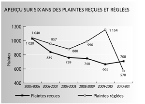 Aperçu sur six ans des plaintes reçues et réglées
