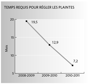 Temps requis pour régler les plaintes