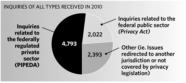 Inquiries of All Types Received in 2010