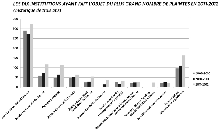 Les dix institutions ayant fait l'objet du plus grand nombre de plaintes en 2011-2012 (historique de trois ans)