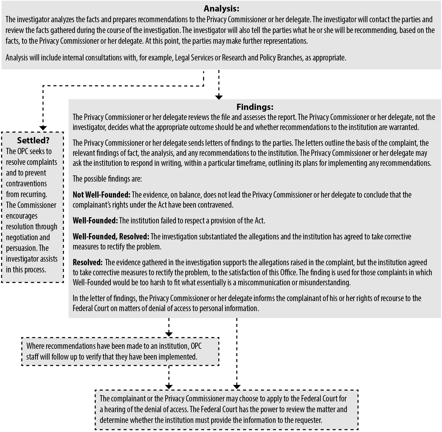 Investigation Process under the Privacy Act