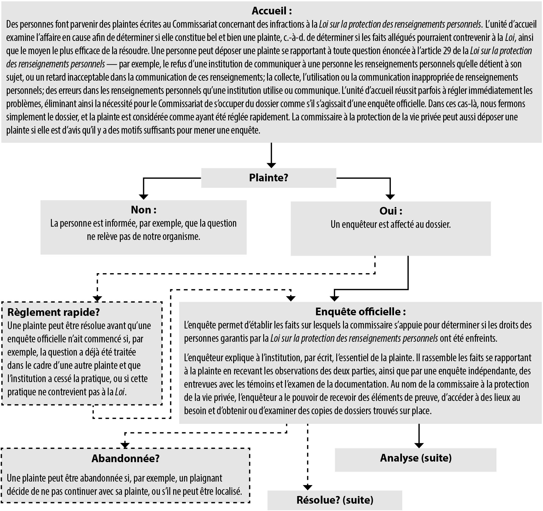 Processus d'enquête en vertu de la Loi sur la protection des renseignements personnels