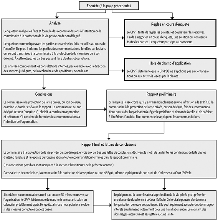 Processus d’enquête - page 2