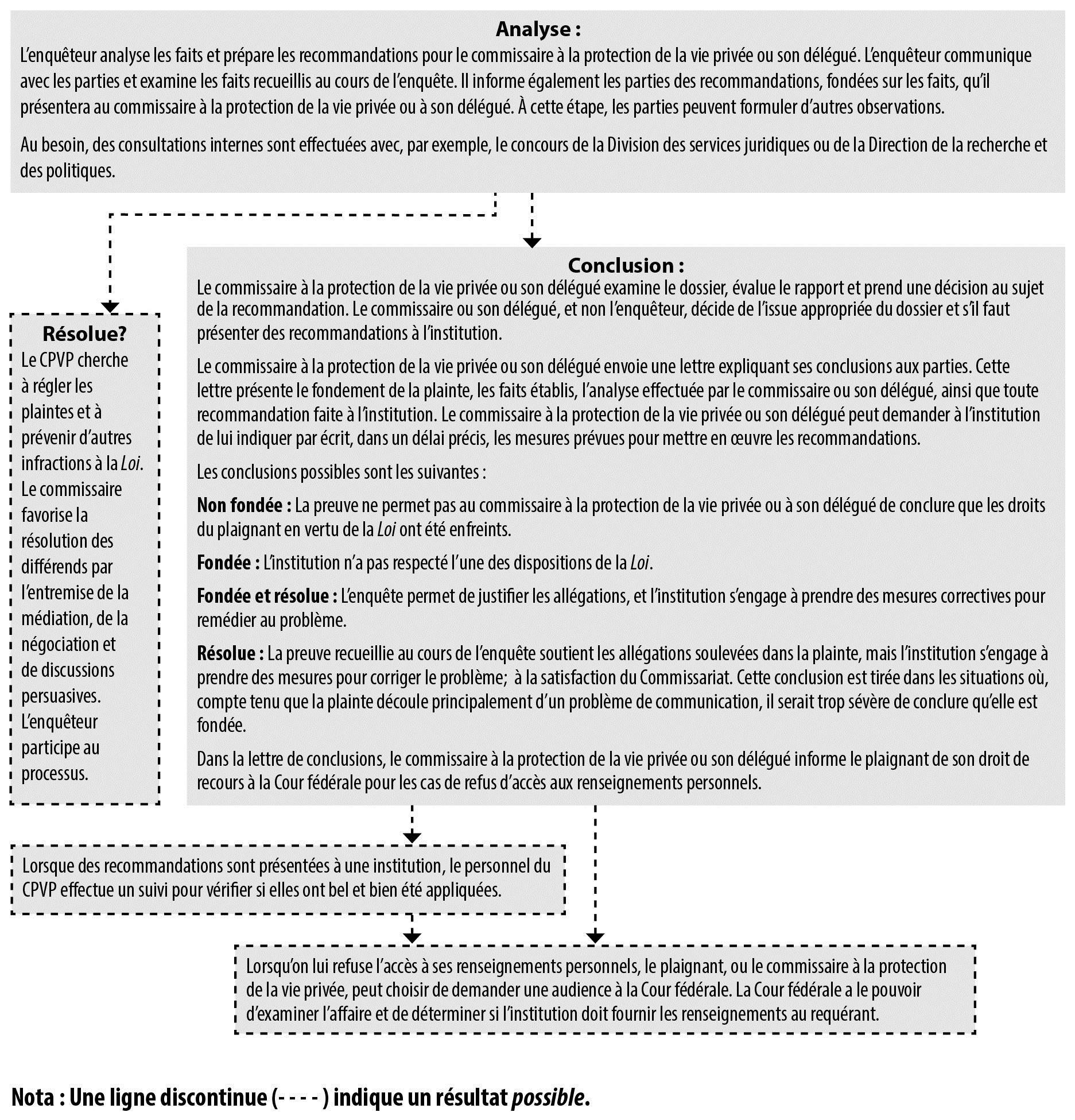 Processus d'enquête en vertu de la Loi sur la protection des renseignements personnels